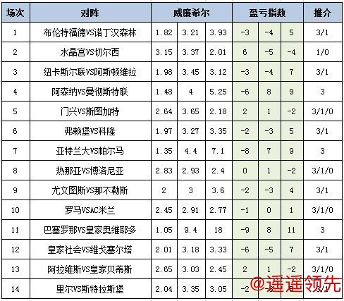 香港六合彩开奖 [新浪彩票]足彩26017期盈亏指数：布伦特有望拿分
